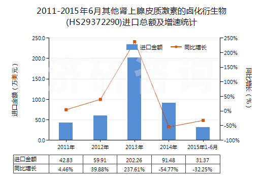 2011-2015年6月其他腎上腺皮質(zhì)激素的鹵化衍生物(HS29372290)進口總額及增速統(tǒng)計 2011-2015年6月其他腎上腺皮質(zhì)激素的鹵化衍生物(HS29372290)進口總額及增速統(tǒng)計